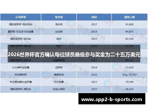 2026世界杯官方确认每位球员最低参与奖金为二十五万美元 2026世界杯官方确认每位球员最低参与奖金为二十五万美元